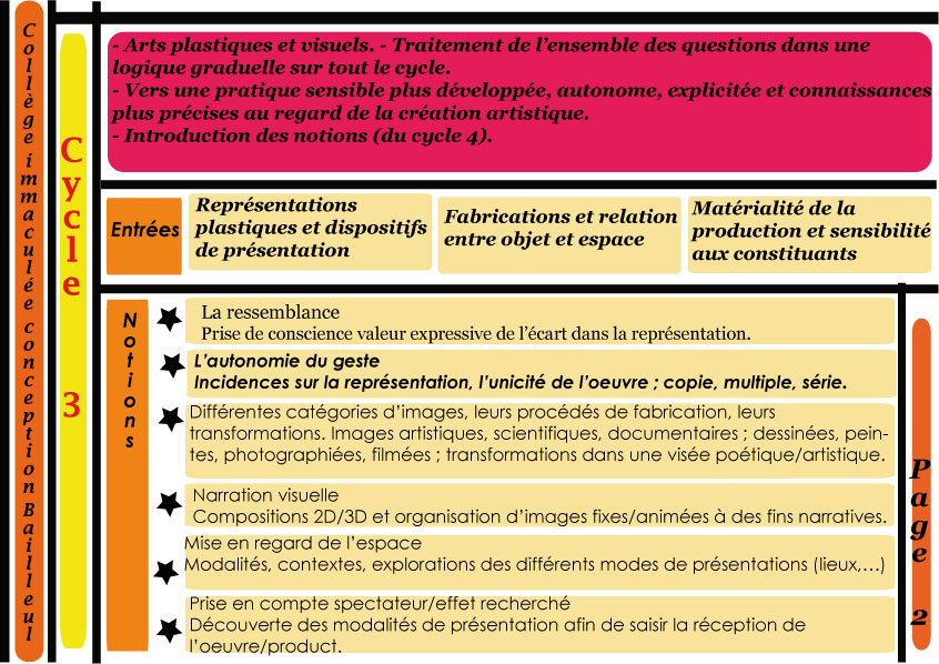 Les Arts Plastiques Cic Bailleul